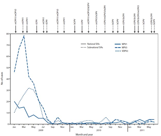 The figure shows the number of laboratory-confirmed cases by wild poliovirus (WPV) type or vaccine-derived poliovirus type 2 (VDPV2) and month of onset, type of supplementary immunization activity (SIA), and type of vaccine administered in Nigeria, during January 2009-June 2011. i